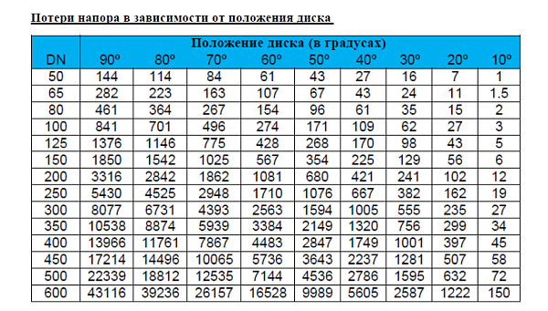zatvor-diskovyy-povorotnyy-genebre-2103-chugunnyy-m-f_photo-5